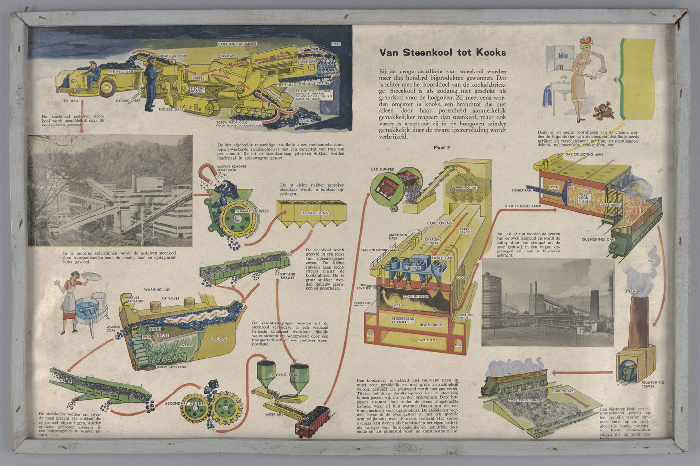 Didactische kleurenplaat over het proces om steenkool om te zetten in cokes